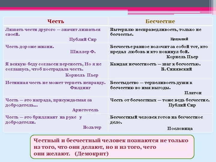 Честь Бесчестие Лишать чести другого — значит лишаться своей. Публий Сир Вытерплю несправедливость, только