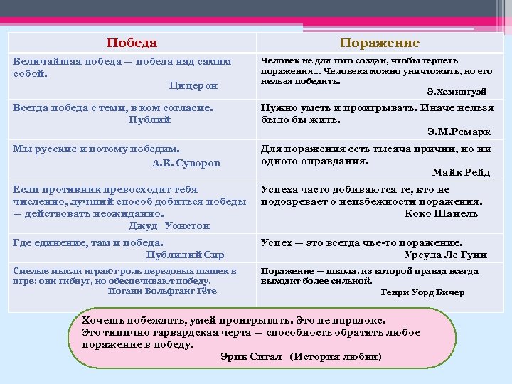 Победа Поражение Величайшая победа — победа над самим собой. Цицерон Человек не для того