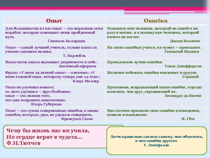 Опыт Ошибки Для большинства из нас опыт — это кормовые огни корабля, которые освещают