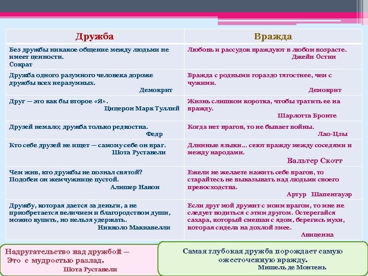 Дружба Вражда Без дружбы никакое общение между людьми не Любовь и рассудок враждуют в