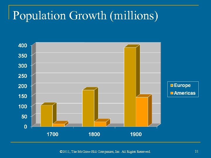 Population Growth (millions) © 2011, The Mc. Graw-Hill Companies, Inc. All Rights Reserved. 21