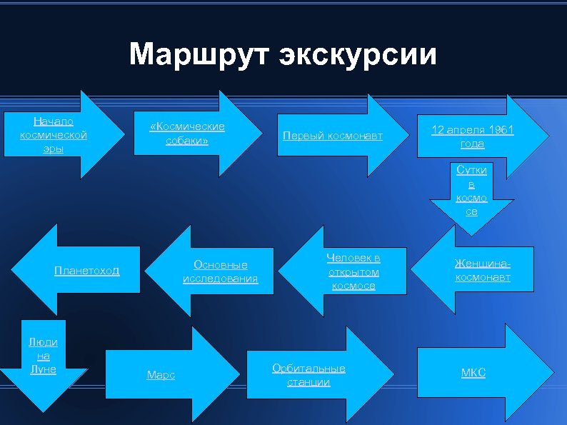 Маршрут экскурсии Начало космической эры «Космические собаки» Первый космонавт 12 апреля 1961 года Сутки