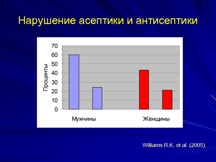 Нарушение асептики и антисептики Williams R. K. et al. (2005) 