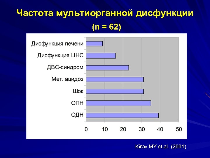 Частота мультиорганной дисфункции (n = 62) Kirov MY et al. (2001) 