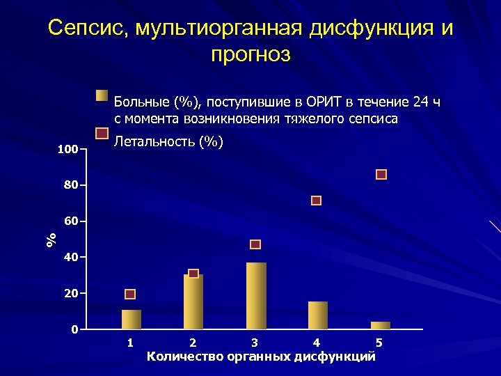 Сепсис, мультиорганная дисфункция и прогноз Больные (%), поступившие в ОРИТ в течение 24 ч