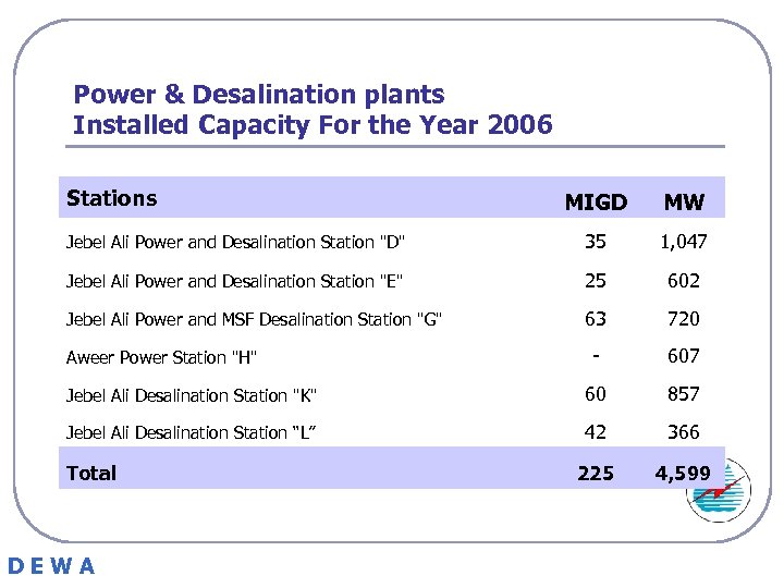 Power & Desalination plants Installed Capacity For the Year 2006 Stations MIGD MW Jebel