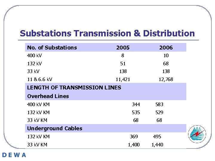 Substations Transmission & Distribution No. of Substations 2005 2006 400 k. V 8 10