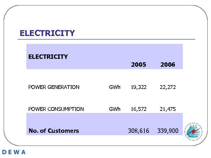 ELECTRICITY 2005 2006 POWER GENERATION GWh 19, 322 22, 272 POWER CONSUMPTION GWh 16,