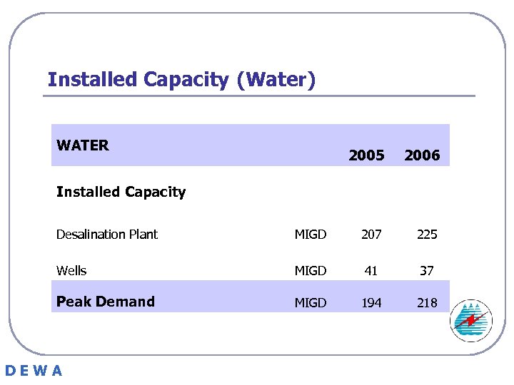 Installed Capacity (Water) WATER 2005 2006 Installed Capacity Desalination Plant MIGD 207 225 Wells