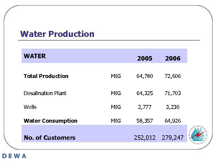 Water Production WATER 2005 2006 Total Production MIG 64, 780 72, 606 Desalination Plant