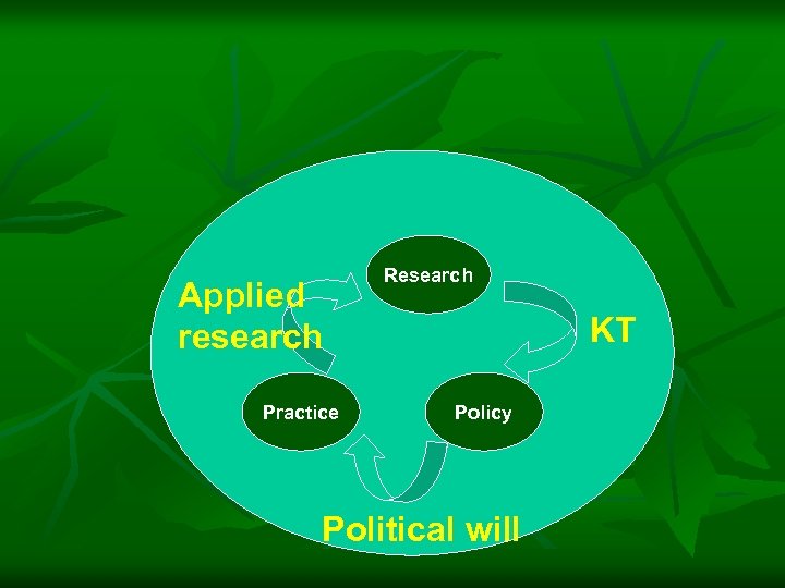 Applied research Practice Research KT Policy Political will 