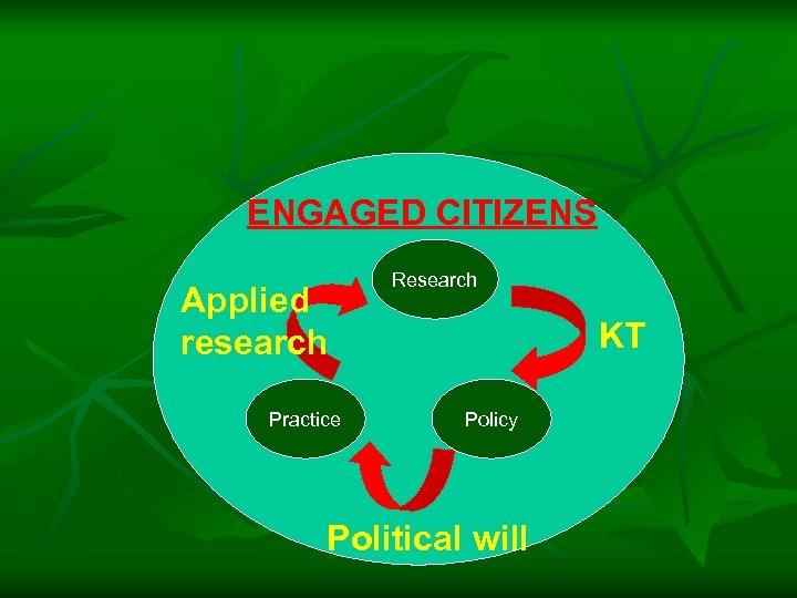 ENGAGED CITIZENS Applied research Practice Research KT Policy Political will 