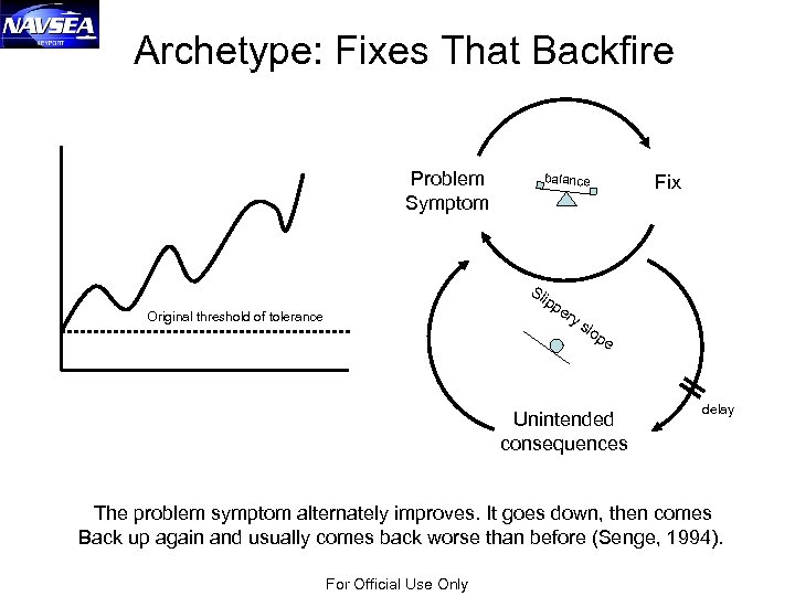 Archetype: Fixes That Backfire Problem Symptom balance Sl ipp Original threshold of tolerance er