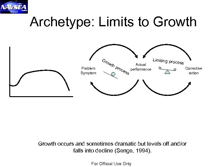 Archetype: Limits to Growth Gr Problem Symptom ow th pro ces s Actual performance