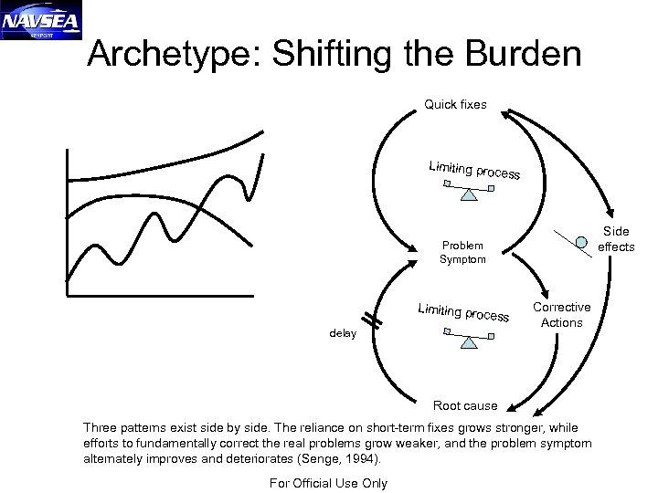 Archetype: Shifting the Burden Quick fixes Limiting pro cess Side effects Problem Symptom Limiting