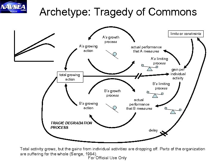 Archetype: Tragedy of Commons limits or constraints A’s growth process A’s growing action actual