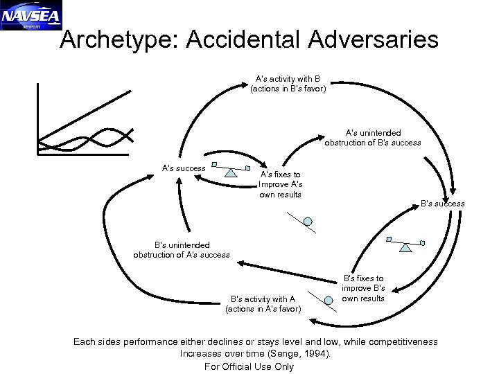 Archetype: Accidental Adversaries A’s activity with B (actions in B’s favor) A’s unintended obstruction