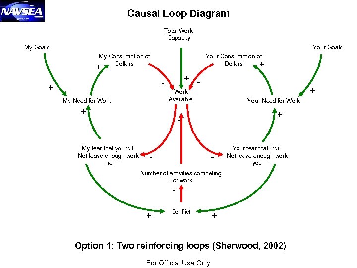 Causal Loop Diagram Total Work Capacity My Goals Your Goals My Consumption of Dollars