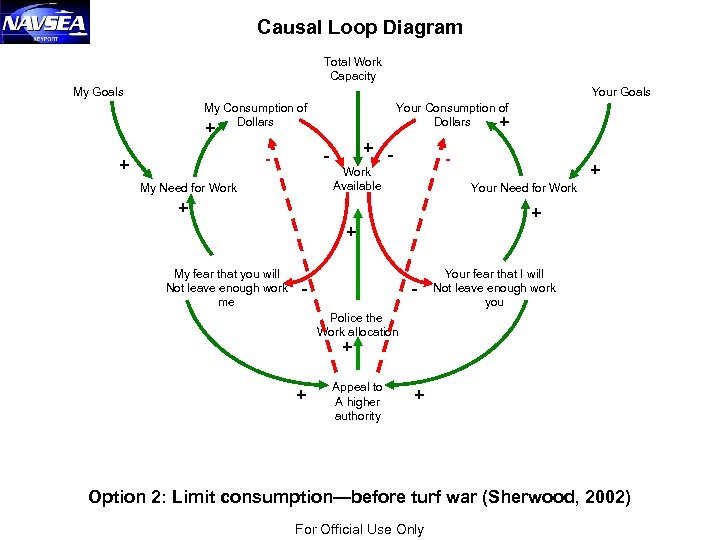 Causal Loop Diagram Total Work Capacity My Goals Your Goals My Consumption of Dollars