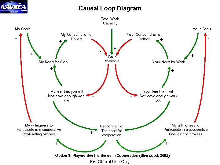 Causal Loop Diagram Total Work Capacity My Goals Your Goals My Consumption of Dollars