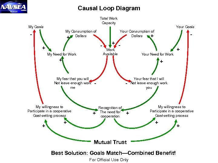 Causal Loop Diagram Total Work Capacity My Goals Your Goals My Consumption of Dollars