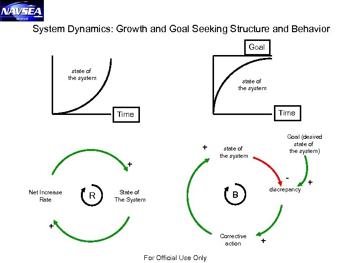 System Dynamics: Growth and Goal Seeking Structure and Behavior Goal state of the system