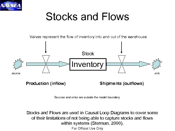 Stocks and Flows Valves represent the flow of inventory into and out of the