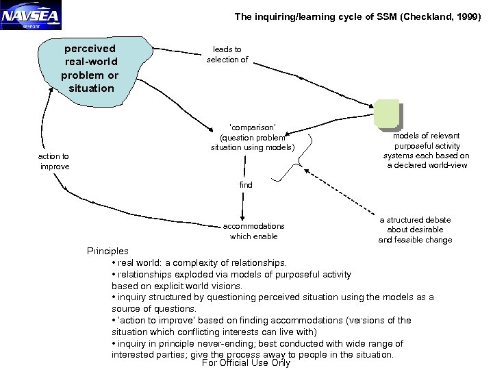 The inquiring/learning cycle of SSM (Checkland, 1999) perceived real-world problem or situation action to