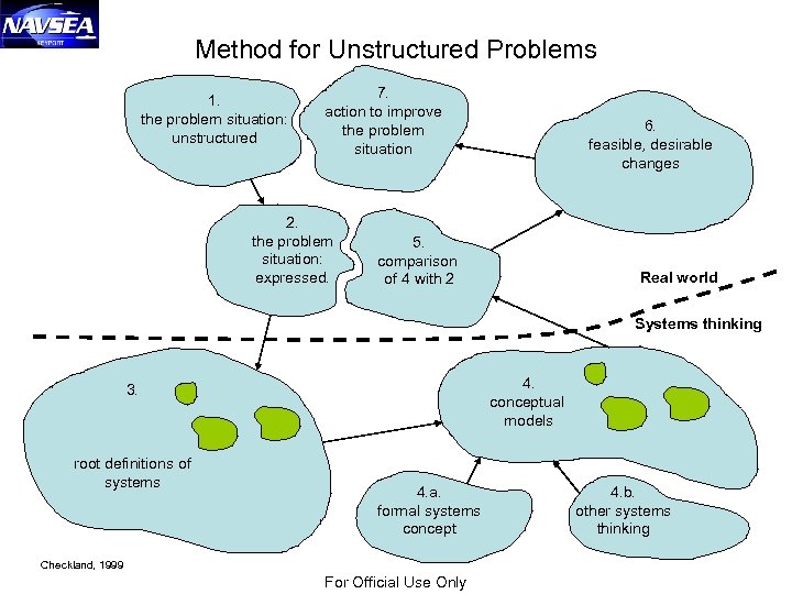 Method for Unstructured Problems 1. the problem situation: unstructured 7. action to improve the