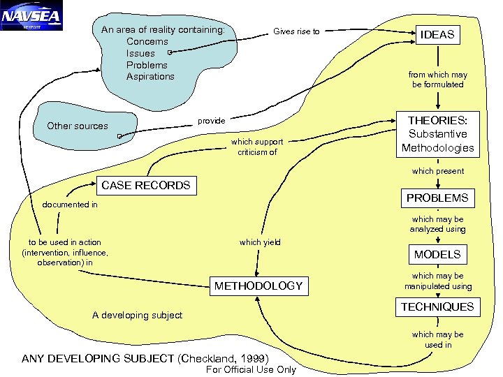 An area of reality containing: Concerns Issues Problems Aspirations Other sources Gives rise to