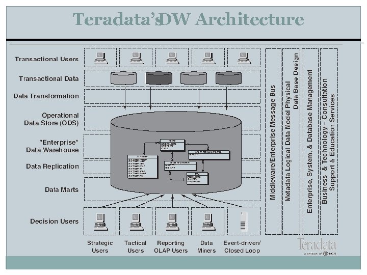 Teradata’s DW Architecture 