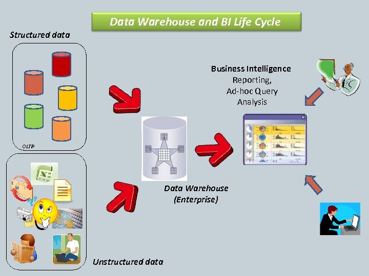 Data Warehouse and BI Life Cycle Structured data Business Intelligence Reporting, Ad-hoc Query Analysis