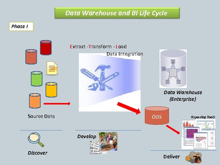 Data Warehouse and BI Life Cycle Phase I Extract -Transform - Load Data Integration