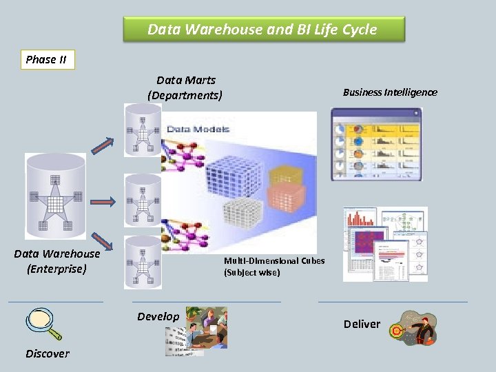Data Warehouse and BI Life Cycle Phase II Data Marts (Departments) Data Warehouse (Enterprise)