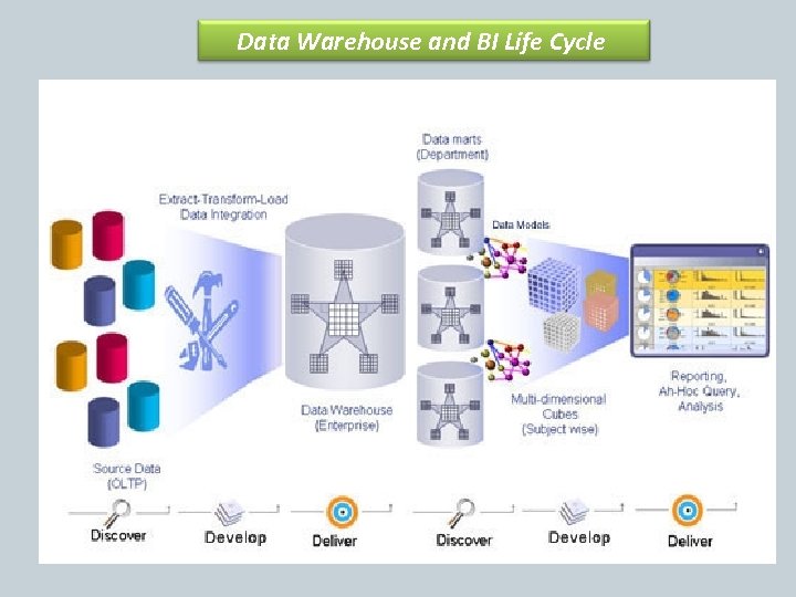 Data Warehouse and BI Life Cycle 