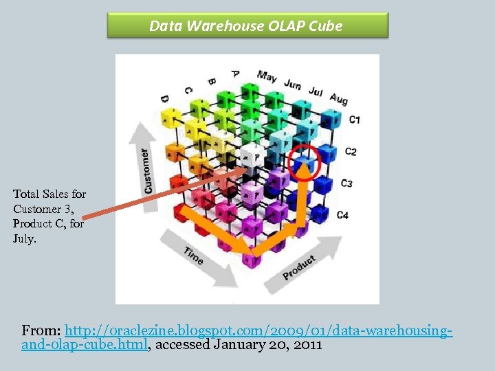 Data Warehouse OLAP Cube Total Sales for Customer 3, Product C, for July. From: