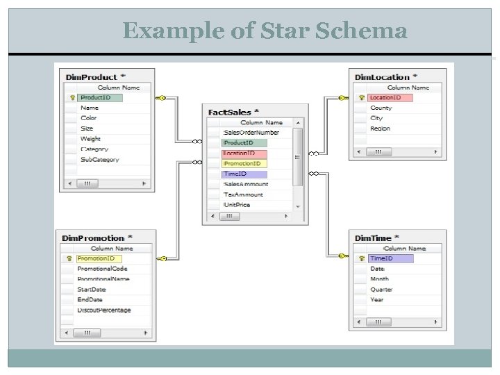 Example of Star Schema 