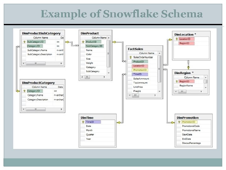 Example of Snowflake Schema 
