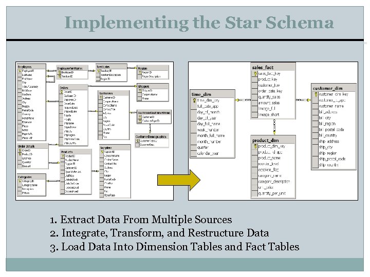 Implementing the Star Schema 1. Extract Data From Multiple Sources 2. Integrate, Transform, and