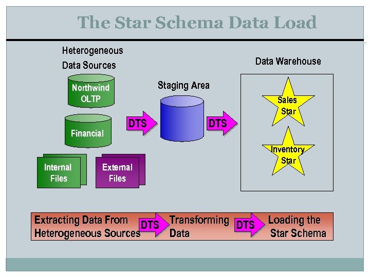 The Star Schema Data Load Heterogeneous Data Sources Data Warehouse Staging Area Northwind OLTP