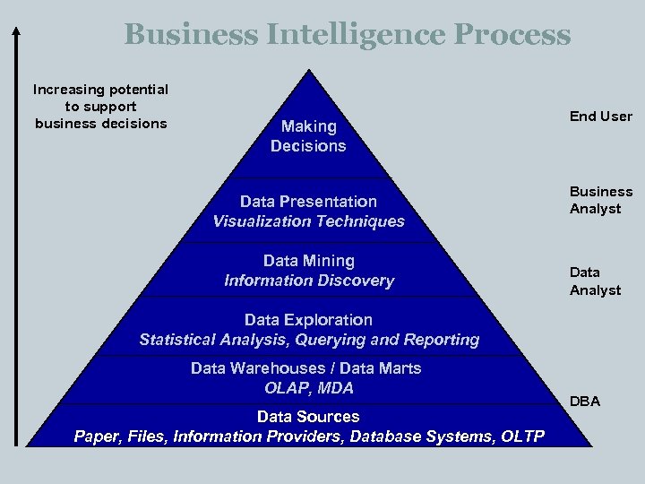 Business Intelligence Process Increasing potential to support business decisions Making Decisions Data Presentation Visualization