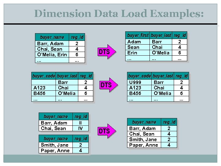 Dimension Data Load Examples: buyer_name reg_id Barr, Adam 2 Chai, Sean 4 O’Melia, Erin