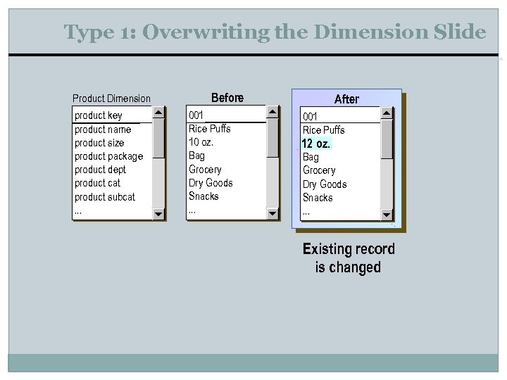 Type 1: Overwriting the Dimension Slide Product Dimension product key product name product size