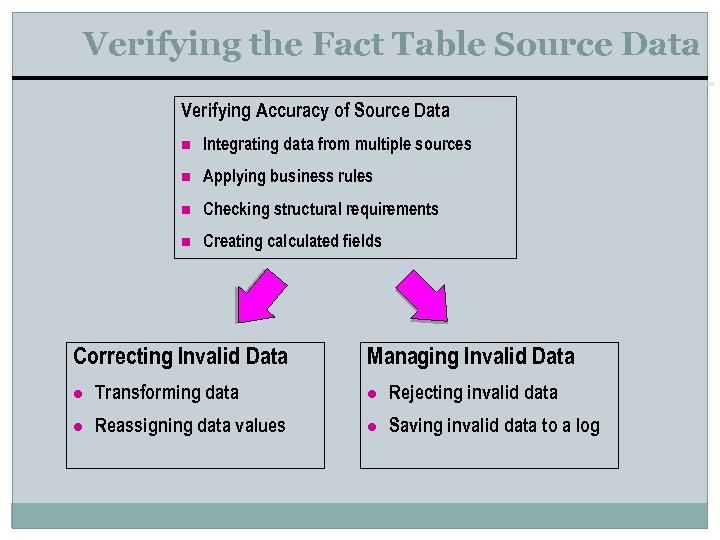 Verifying the Fact Table Source Data Verifying Accuracy of Source Data n Integrating data