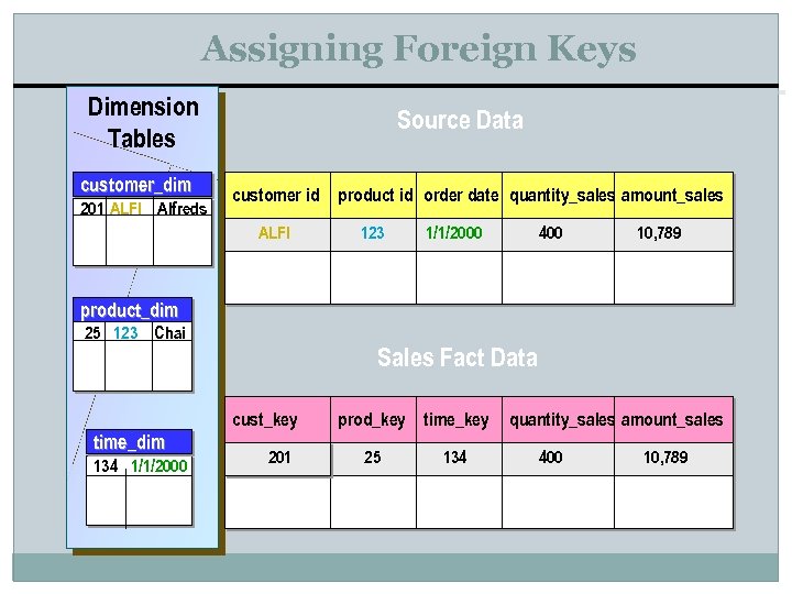 Assigning Foreign Keys Dimension Tables customer_dim 201 ALFI Alfreds Source Data customer id ALFI
