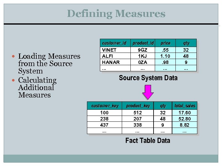 Defining Measures Loading Measures from the Source System Calculating Additional Measures customer_id VINET ALFI