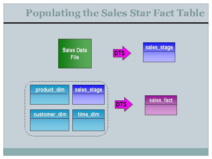 Populating the Sales Star Fact Table Sales Data File product_dim DTS sales_stage DTS customer_dim