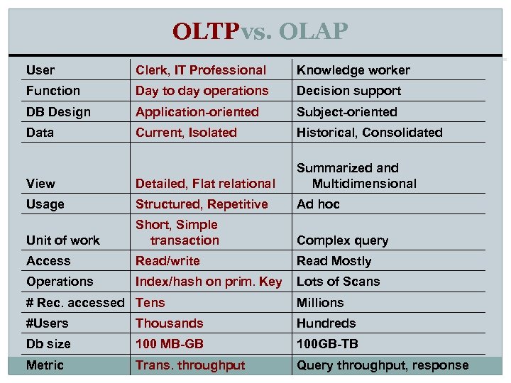 OLTPvs. OLAP User Clerk, IT Professional Knowledge worker Function Day to day operations Decision
