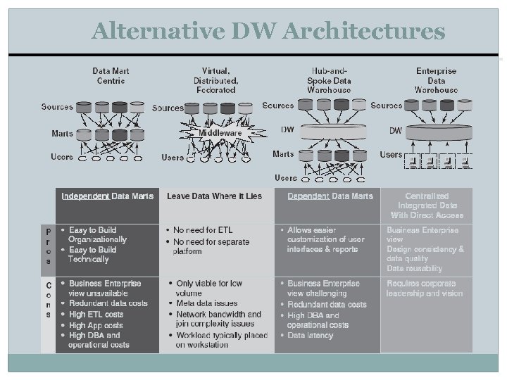 Alternative DW Architectures 