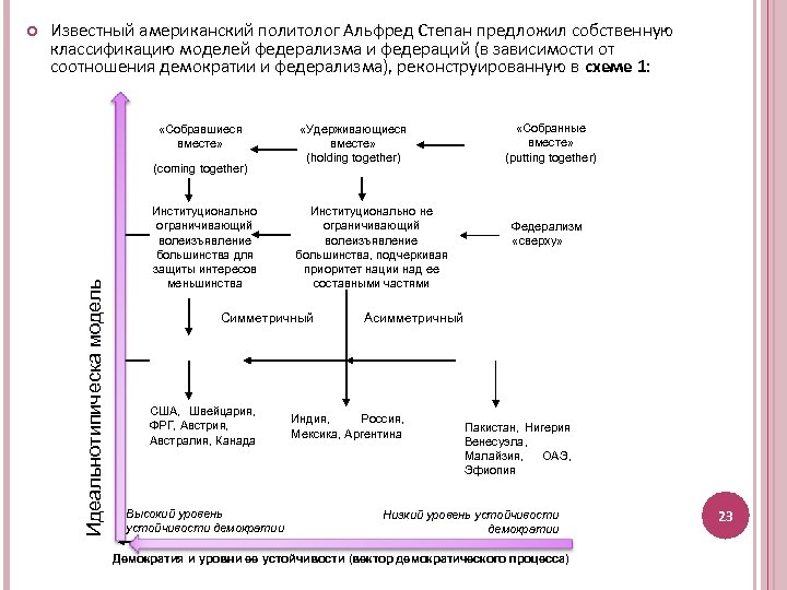 Известный американский политолог Альфред Степан предложил собственную классификацию моделей федерализма и федераций (в зависимости